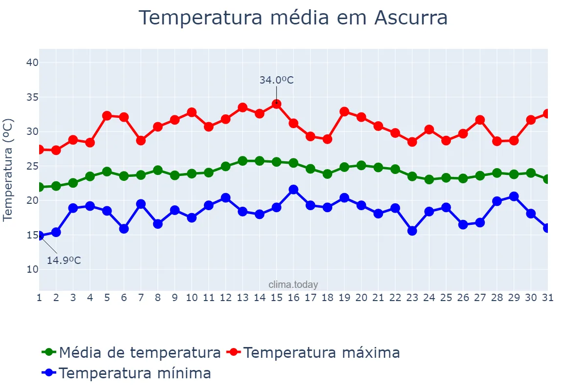 Temperatura em marco em Ascurra, SC, BR