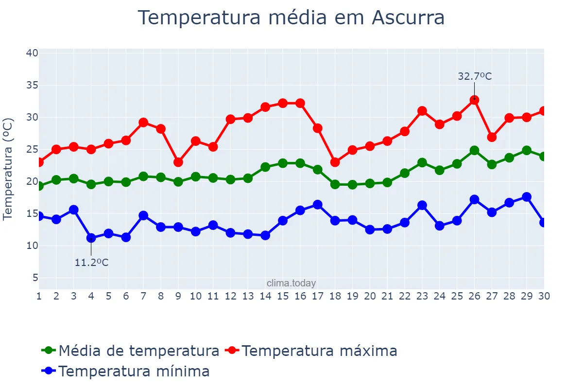 Temperatura em novembro em Ascurra, SC, BR