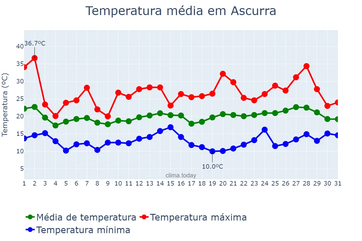 Temperatura em outubro em Ascurra, SC, BR