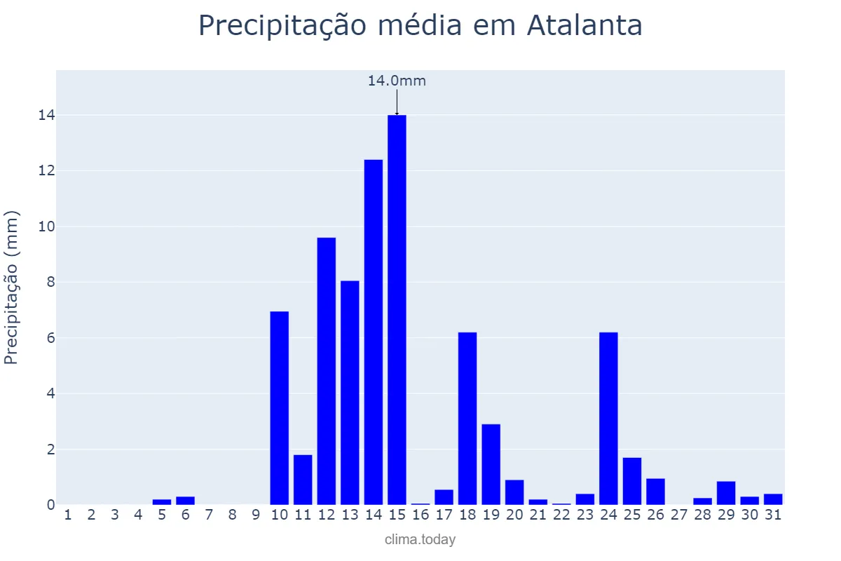 Precipitação em agosto em Atalanta, SC, BR