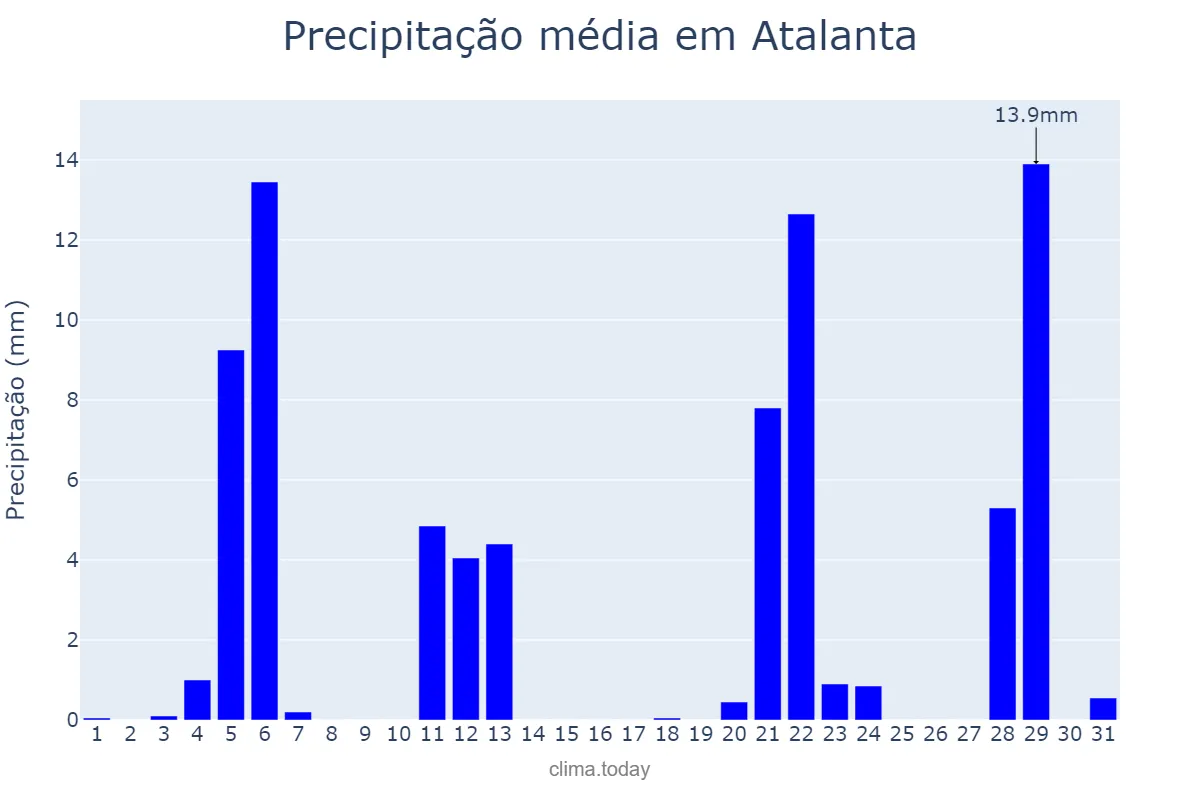 Precipitação em maio em Atalanta, SC, BR