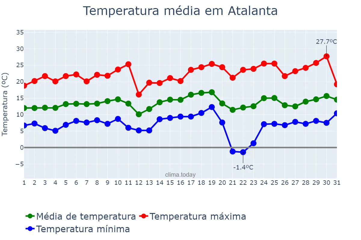 Temperatura em agosto em Atalanta, SC, BR