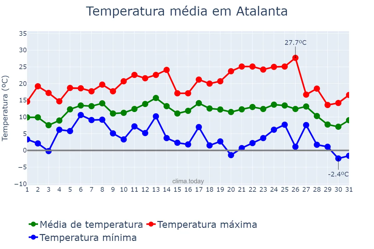Temperatura em julho em Atalanta, SC, BR
