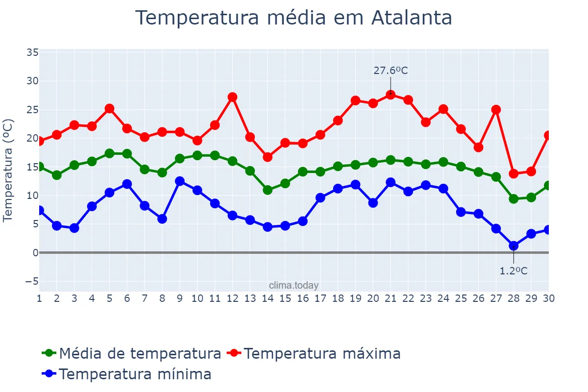 Temperatura em junho em Atalanta, SC, BR