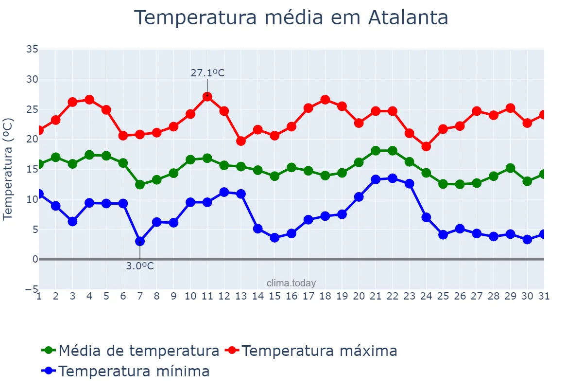 Temperatura em maio em Atalanta, SC, BR