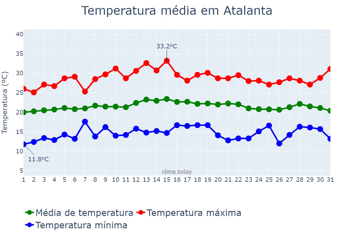 Temperatura em marco em Atalanta, SC, BR