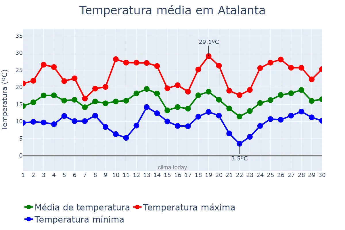 Temperatura em setembro em Atalanta, SC, BR