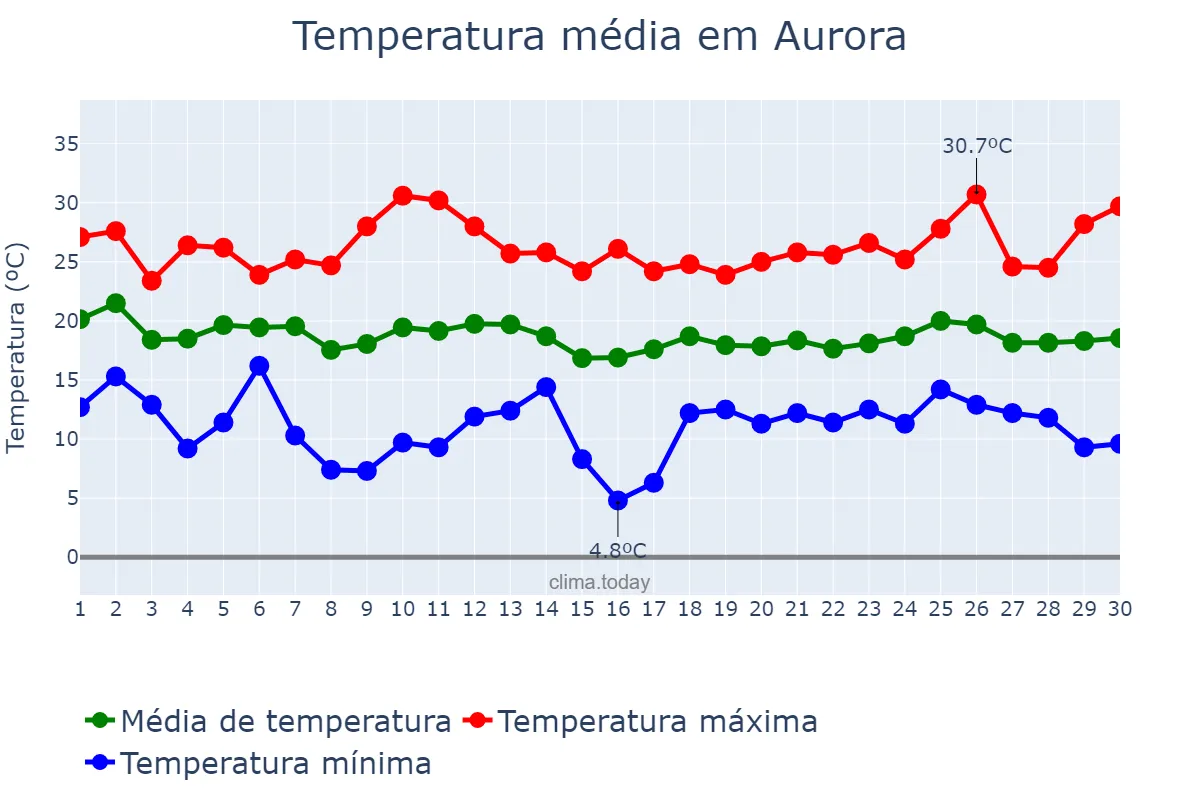 Temperatura em abril em Aurora, SC, BR