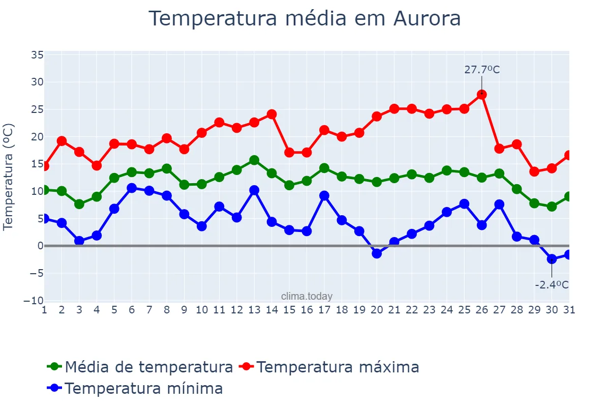 Temperatura em julho em Aurora, SC, BR
