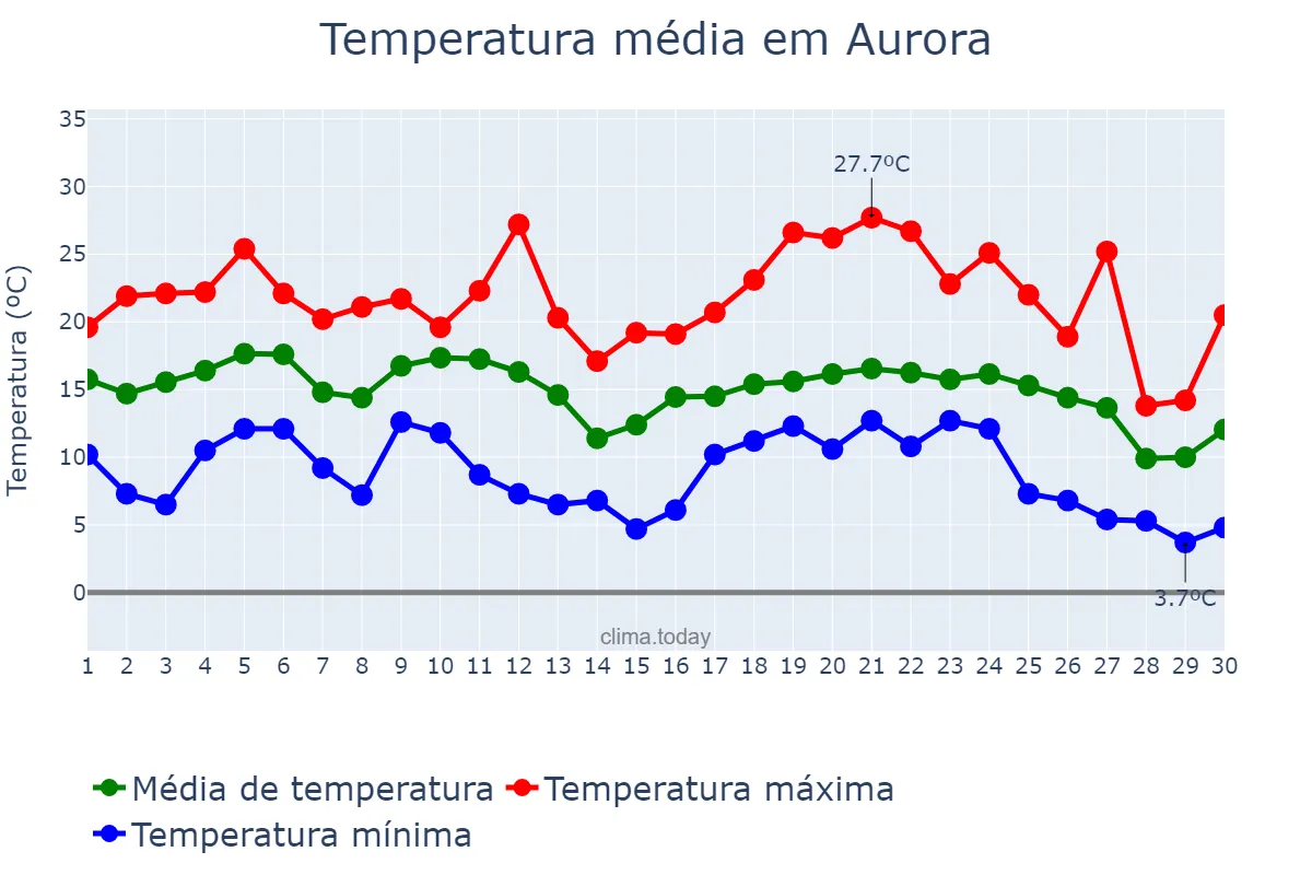 Temperatura em junho em Aurora, SC, BR