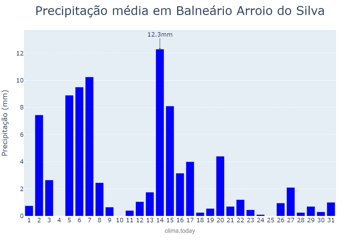 Precipitação em dezembro em Balneário Arroio do Silva, SC, BR