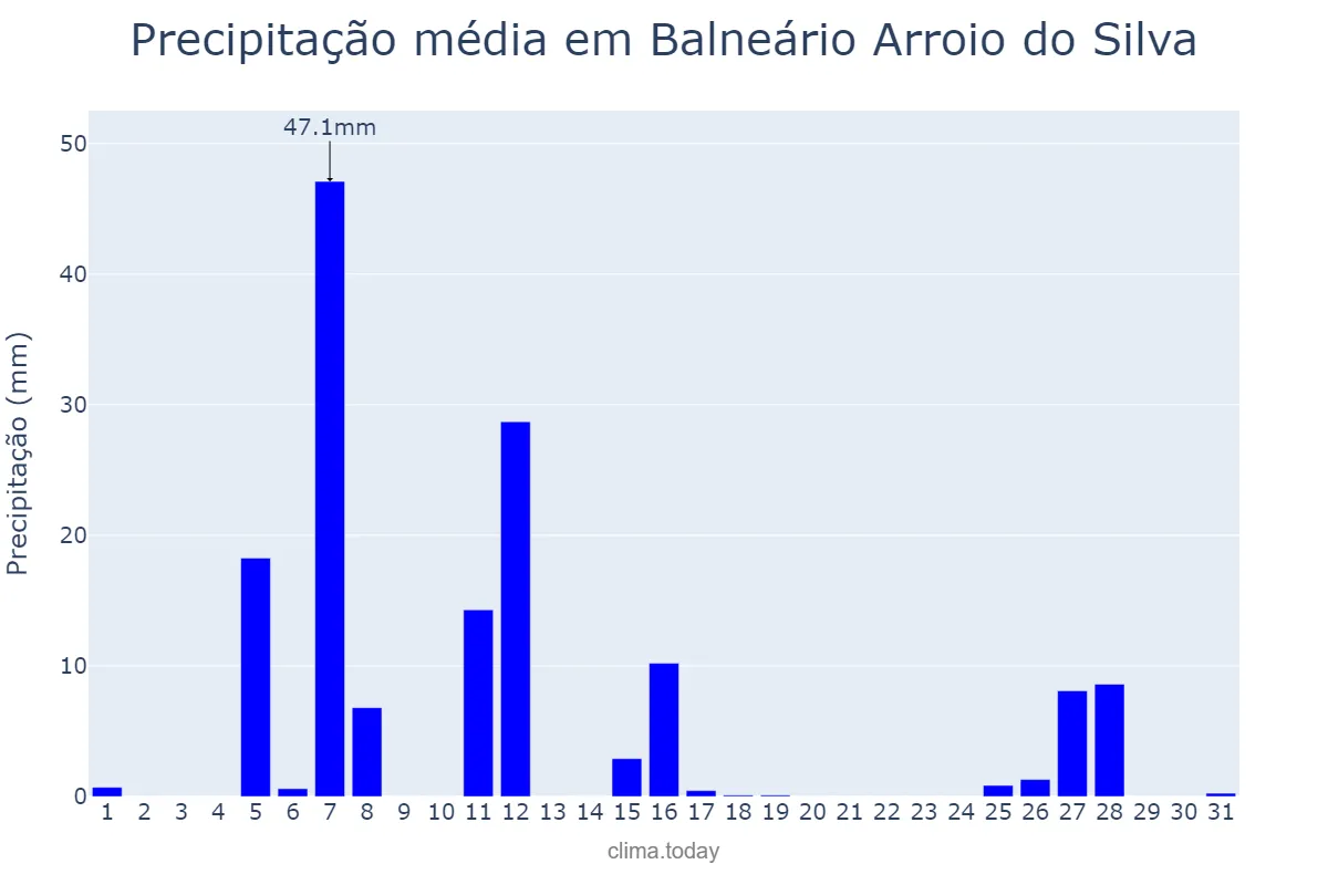 Precipitação em julho em Balneário Arroio do Silva, SC, BR