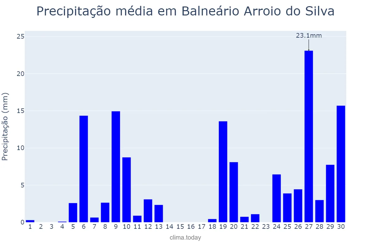 Precipitação em junho em Balneário Arroio do Silva, SC, BR