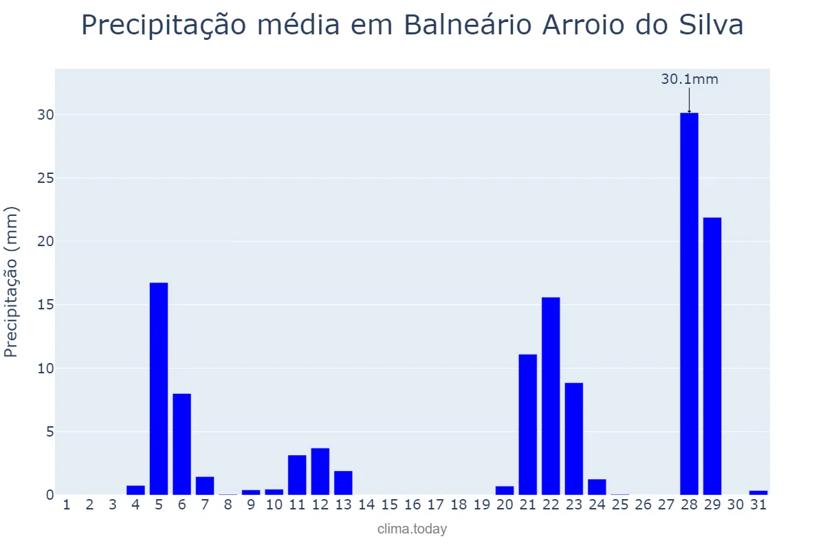 Precipitação em maio em Balneário Arroio do Silva, SC, BR