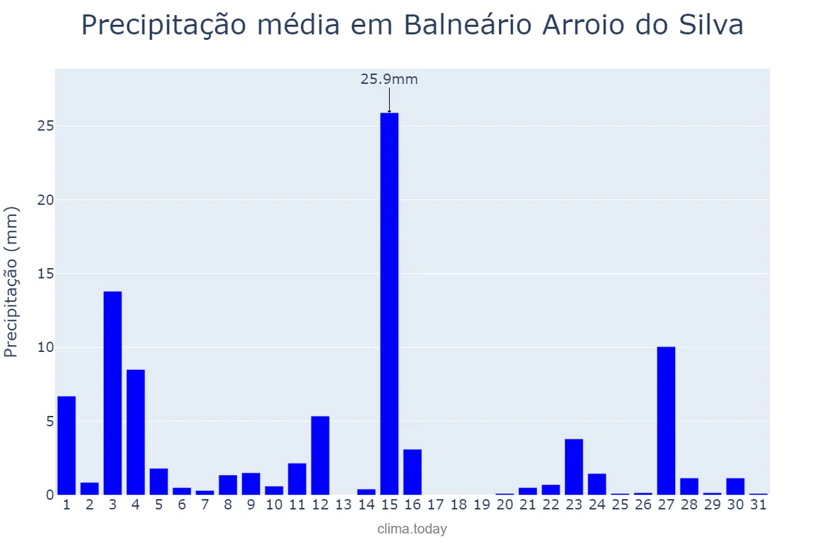 Precipitação em outubro em Balneário Arroio do Silva, SC, BR
