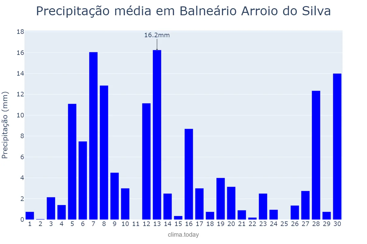 Precipitação em setembro em Balneário Arroio do Silva, SC, BR