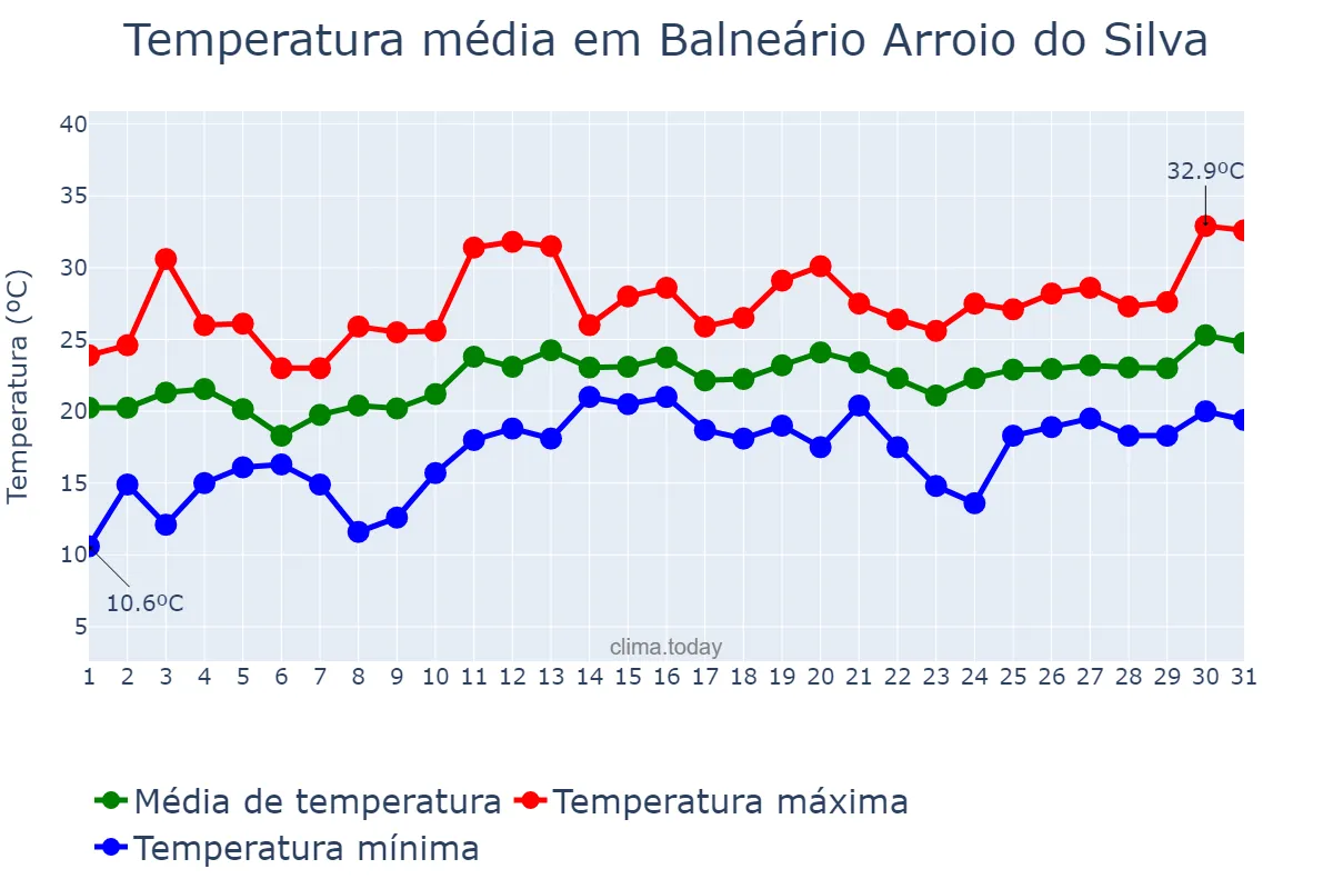 Temperatura em dezembro em Balneário Arroio do Silva, SC, BR