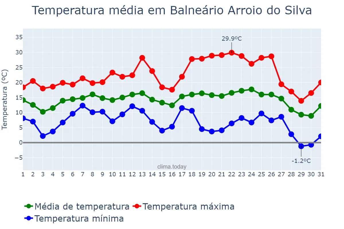 Temperatura em julho em Balneário Arroio do Silva, SC, BR