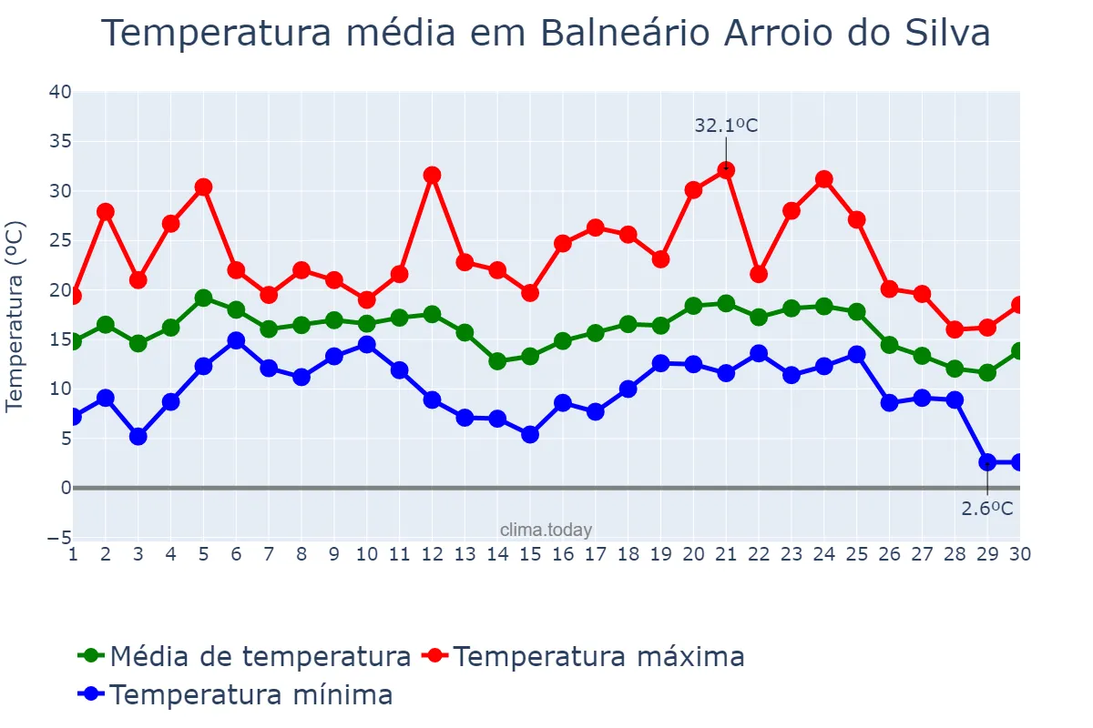 Temperatura em junho em Balneário Arroio do Silva, SC, BR