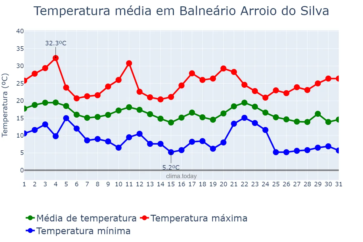 Temperatura em maio em Balneário Arroio do Silva, SC, BR