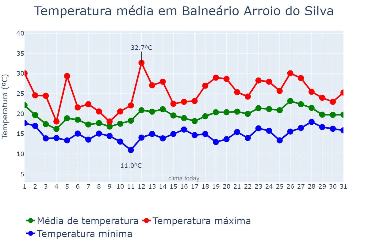 Temperatura em outubro em Balneário Arroio do Silva, SC, BR