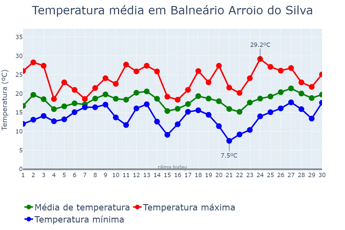Temperatura em setembro em Balneário Arroio do Silva, SC, BR