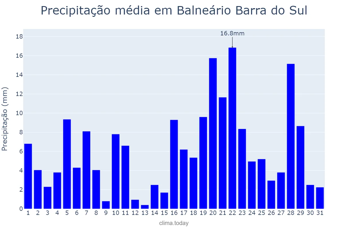 Precipitação em janeiro em Balneário Barra do Sul, SC, BR