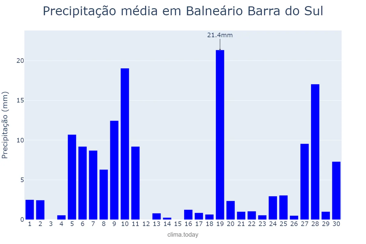 Precipitação em junho em Balneário Barra do Sul, SC, BR