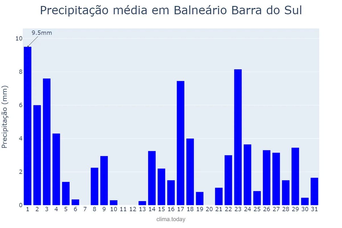Precipitação em marco em Balneário Barra do Sul, SC, BR