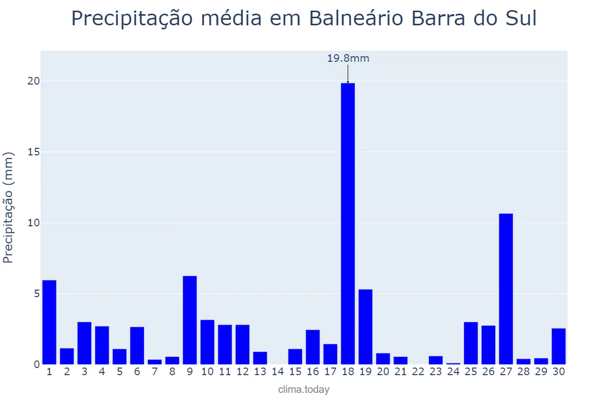 Precipitação em novembro em Balneário Barra do Sul, SC, BR