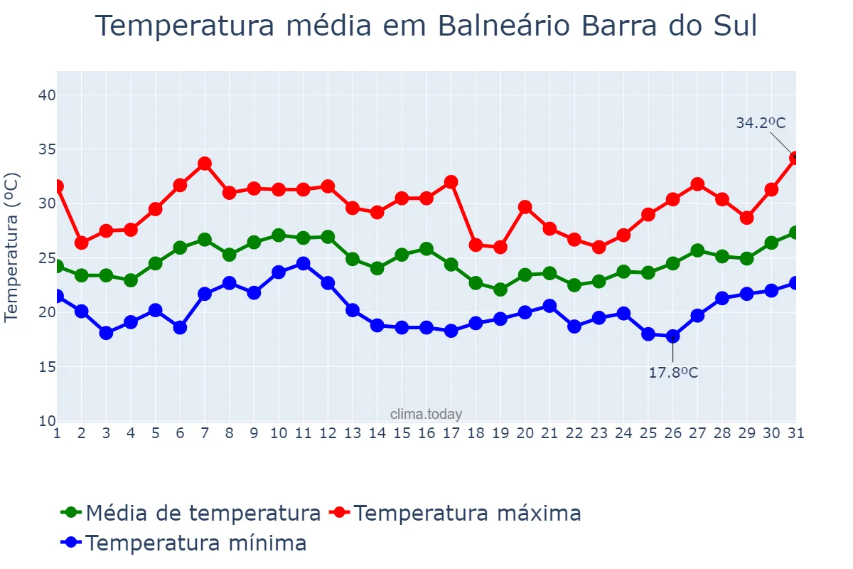 Temperatura em janeiro em Balneário Barra do Sul, SC, BR