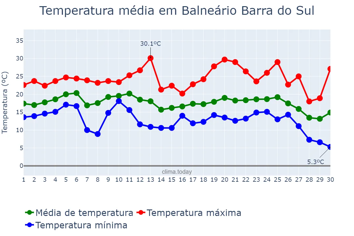 Temperatura em junho em Balneário Barra do Sul, SC, BR