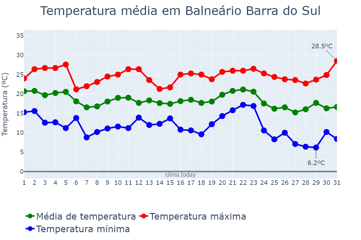 Temperatura em maio em Balneário Barra do Sul, SC, BR