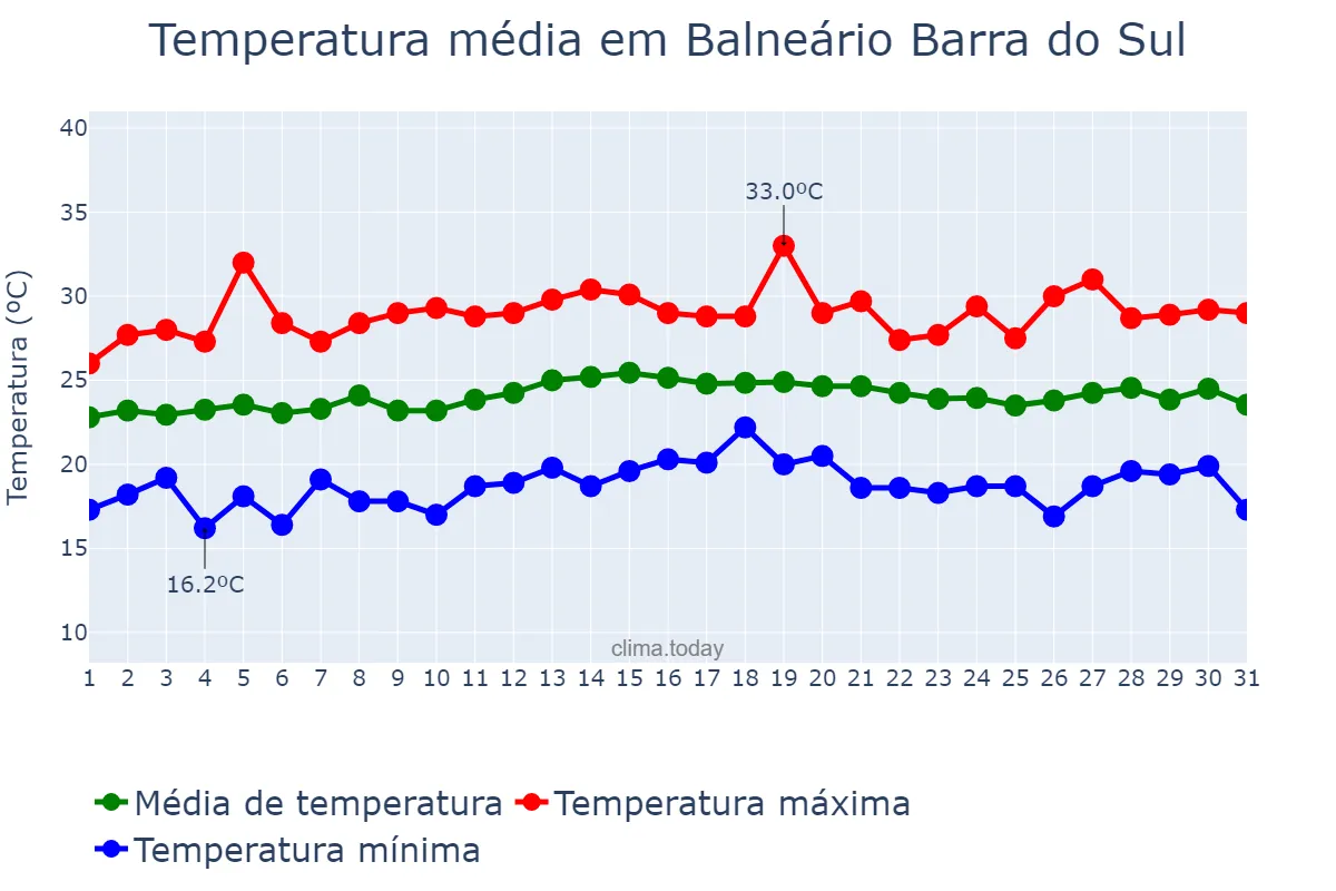 Temperatura em marco em Balneário Barra do Sul, SC, BR