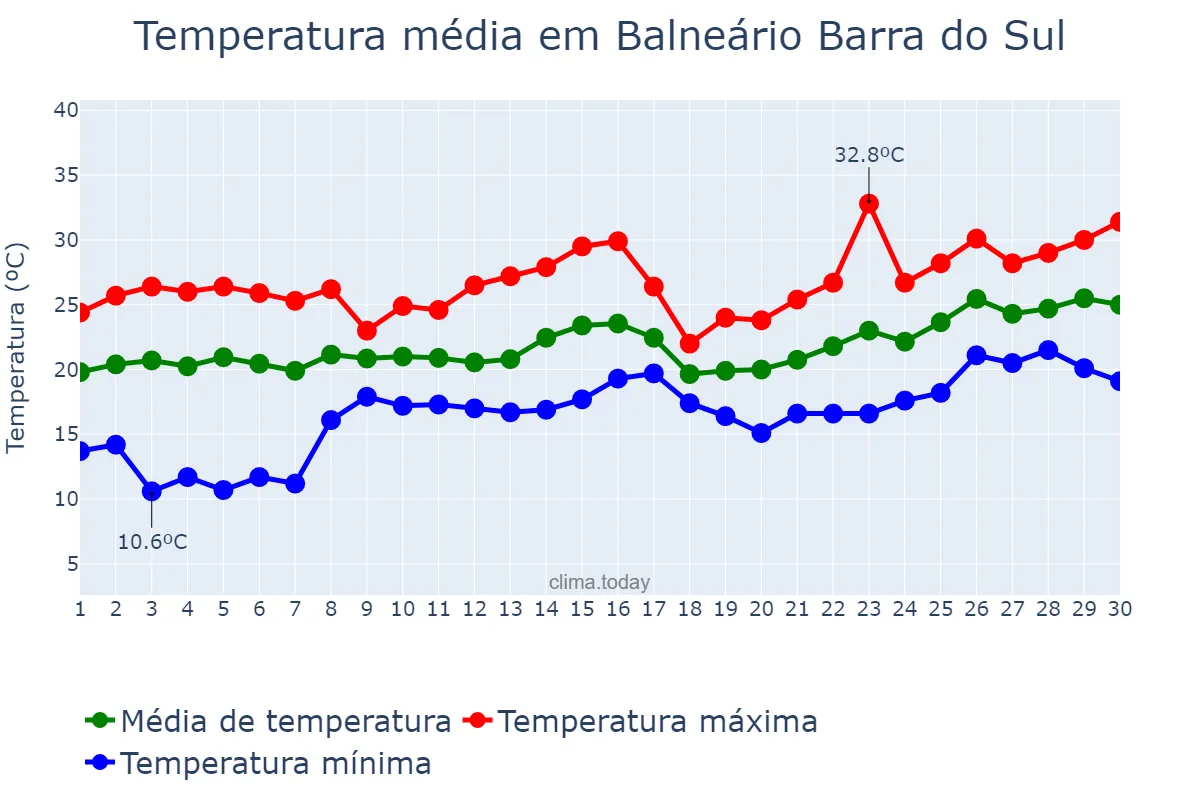 Temperatura em novembro em Balneário Barra do Sul, SC, BR