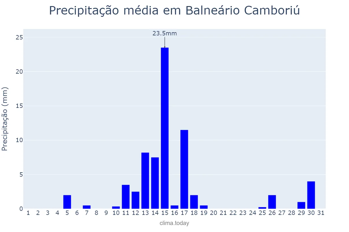 Precipitação em agosto em Balneário Camboriú, SC, BR