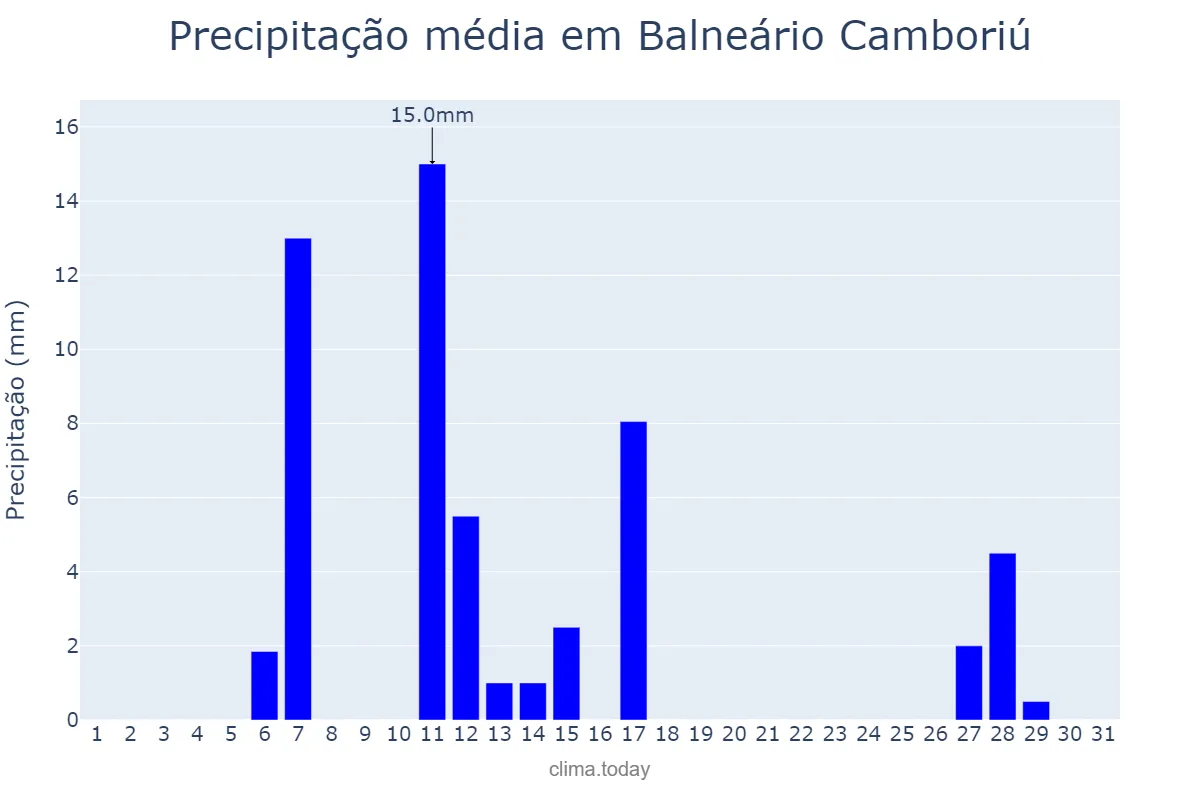 Precipitação em julho em Balneário Camboriú, SC, BR