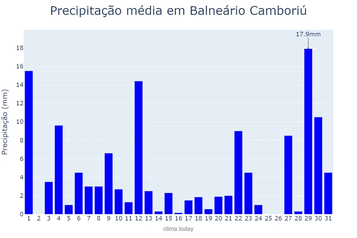 Precipitação em outubro em Balneário Camboriú, SC, BR