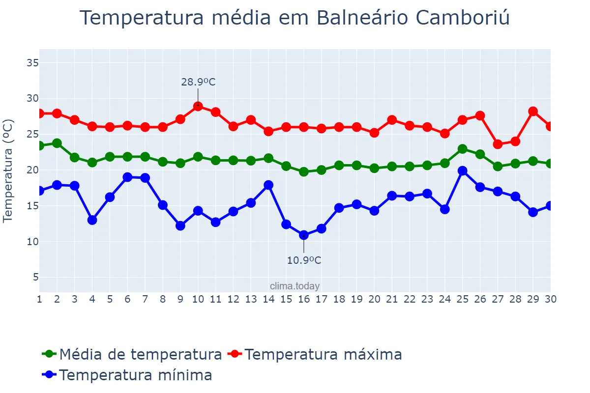 Temperatura em abril em Balneário Camboriú, SC, BR