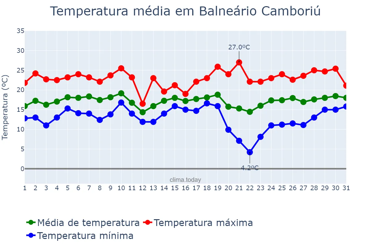 Temperatura em agosto em Balneário Camboriú, SC, BR