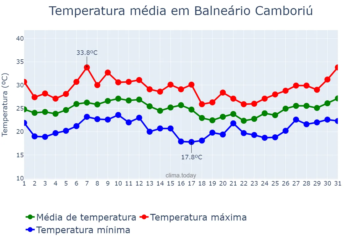 Temperatura em janeiro em Balneário Camboriú, SC, BR