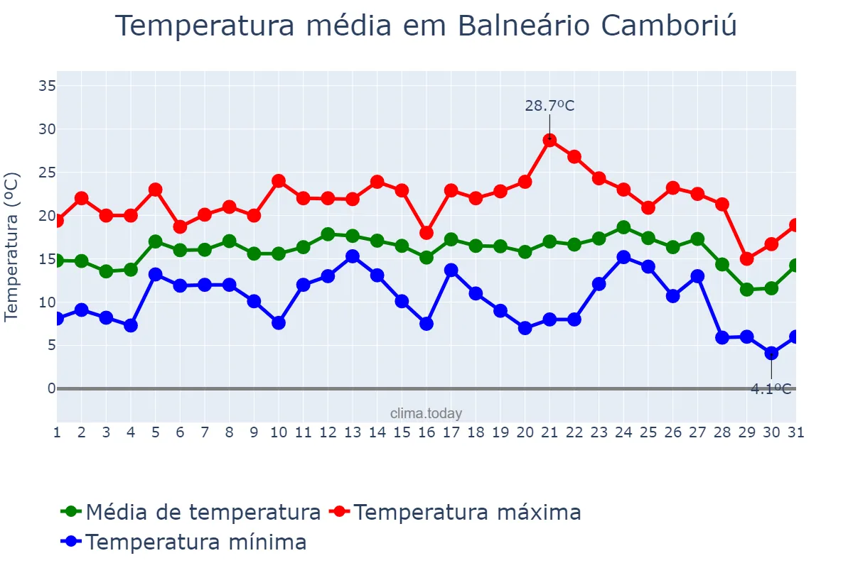 Temperatura em julho em Balneário Camboriú, SC, BR
