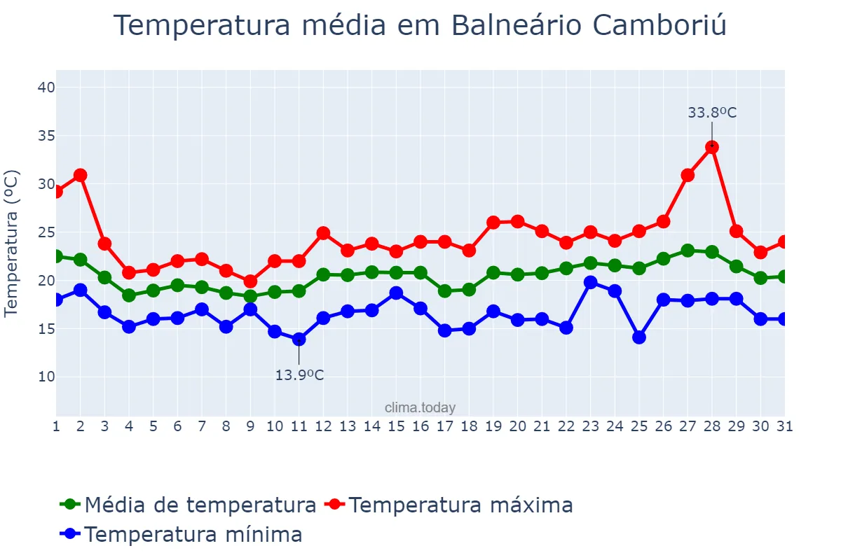 Temperatura em outubro em Balneário Camboriú, SC, BR