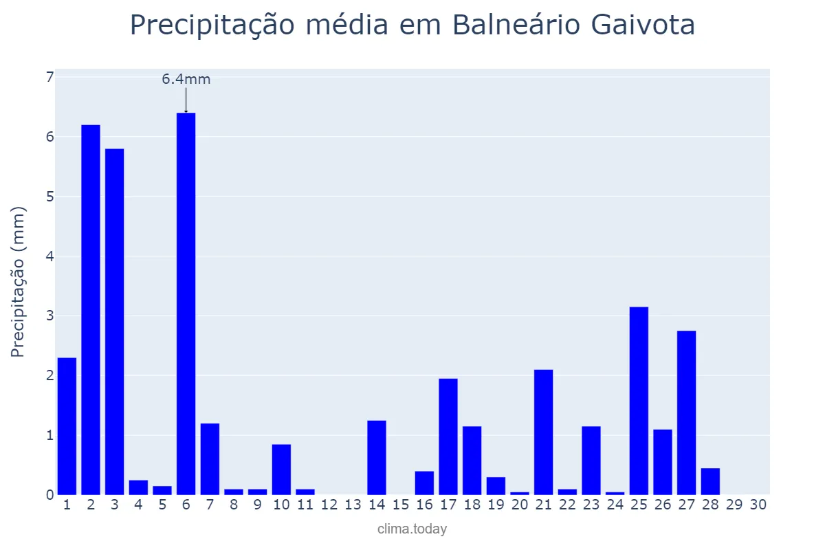 Precipitação em abril em Balneário Gaivota, SC, BR