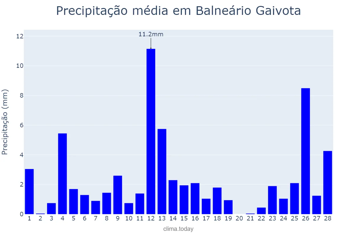 Precipitação em fevereiro em Balneário Gaivota, SC, BR