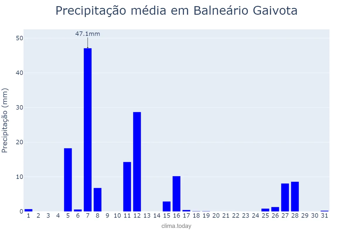Precipitação em julho em Balneário Gaivota, SC, BR