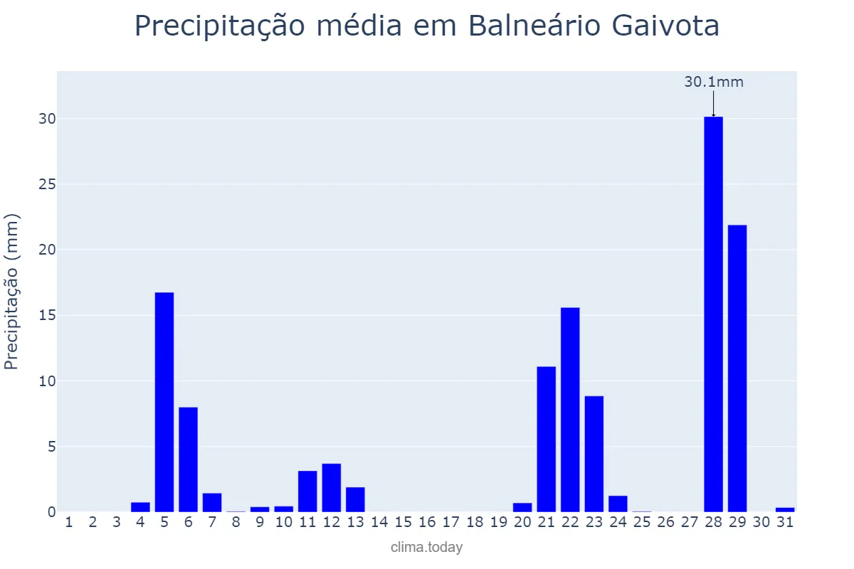 Precipitação em maio em Balneário Gaivota, SC, BR
