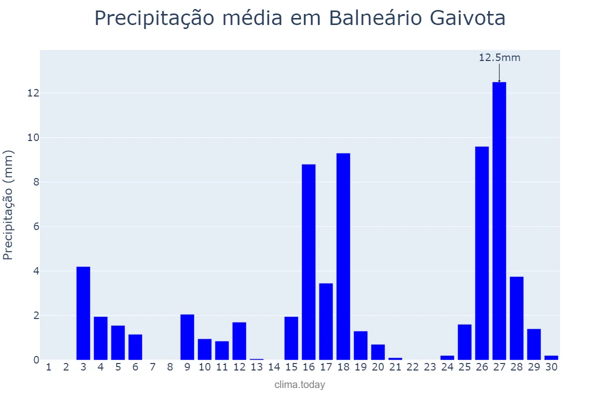 Precipitação em novembro em Balneário Gaivota, SC, BR