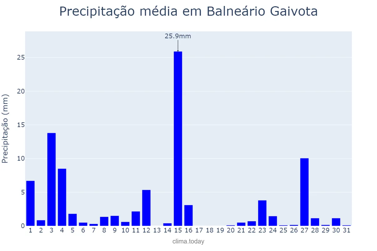 Precipitação em outubro em Balneário Gaivota, SC, BR