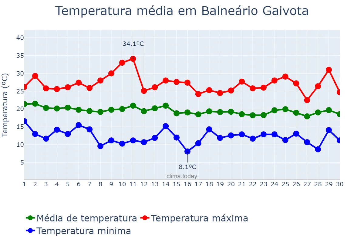 Temperatura em abril em Balneário Gaivota, SC, BR